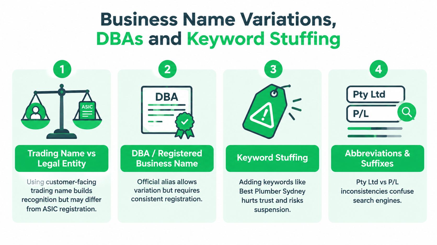 An infographic titled Business Name Variations, DBAs and Keyword Stuffing illustrating the importance of consistent business naming.