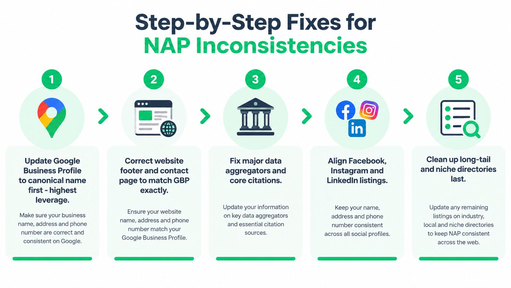 A five-step infographic showing how to fix business name, address, and phone number inconsistencies for local SEO.