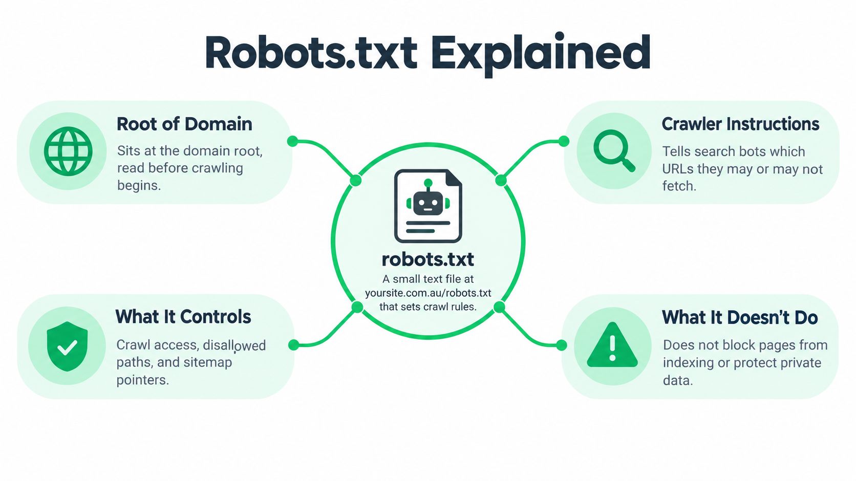 A diagram explaining the purpose and function of a robots.txt file in website search engine optimization.