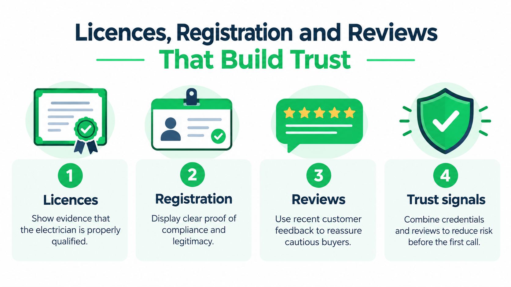 An infographic showing four steps to build trust for an electrical business through licences, registration, reviews, and signals.