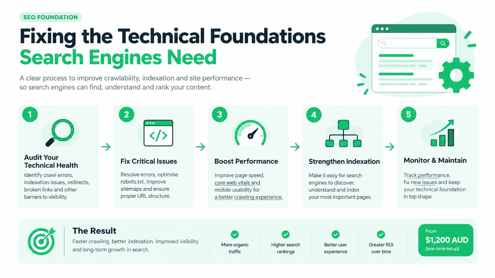 An infographic showing a five-step process for improving technical website SEO and search engine rankings.