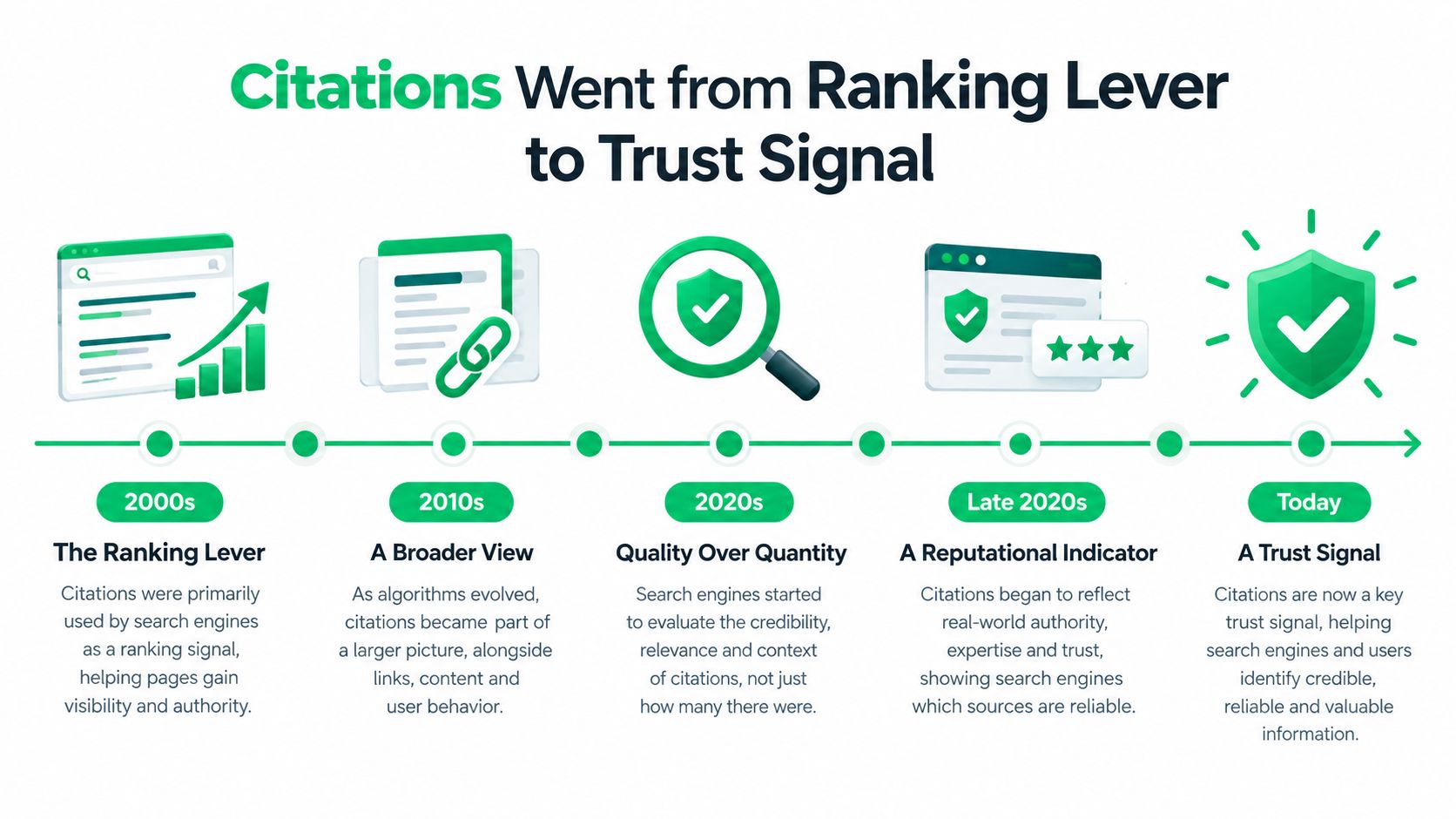 A timeline graphic showing the evolution of citations in SEO from a ranking lever to a trust signal.