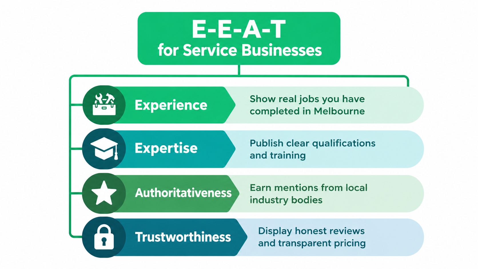 A diagram illustrating the E-E-A-T framework tailored for service businesses to improve search engine rankings.