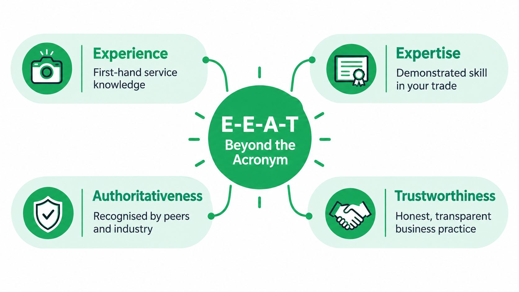 A diagram illustrating the E-E-A-T framework, detailing Experience, Expertise, Authoritativeness, and Trustworthiness for website content quality.