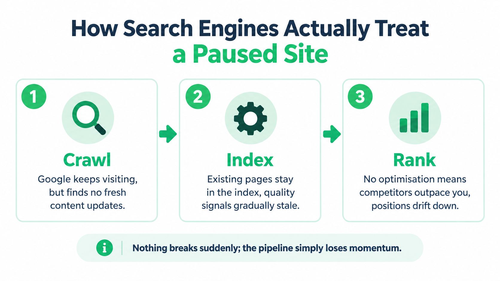 A diagram illustrating the three steps of how search engines handle a paused website: Crawl, Index, and Rank.