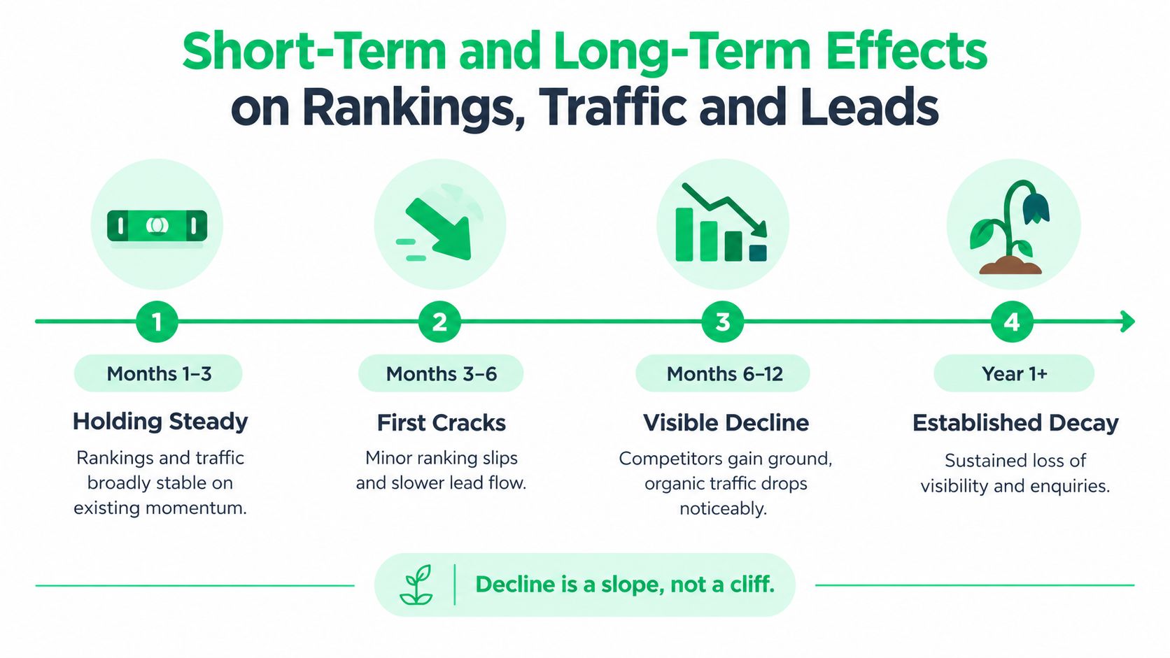 A timeline graphic showing the short and long-term negative effects of stopping SEO, ranging from stability to decay.