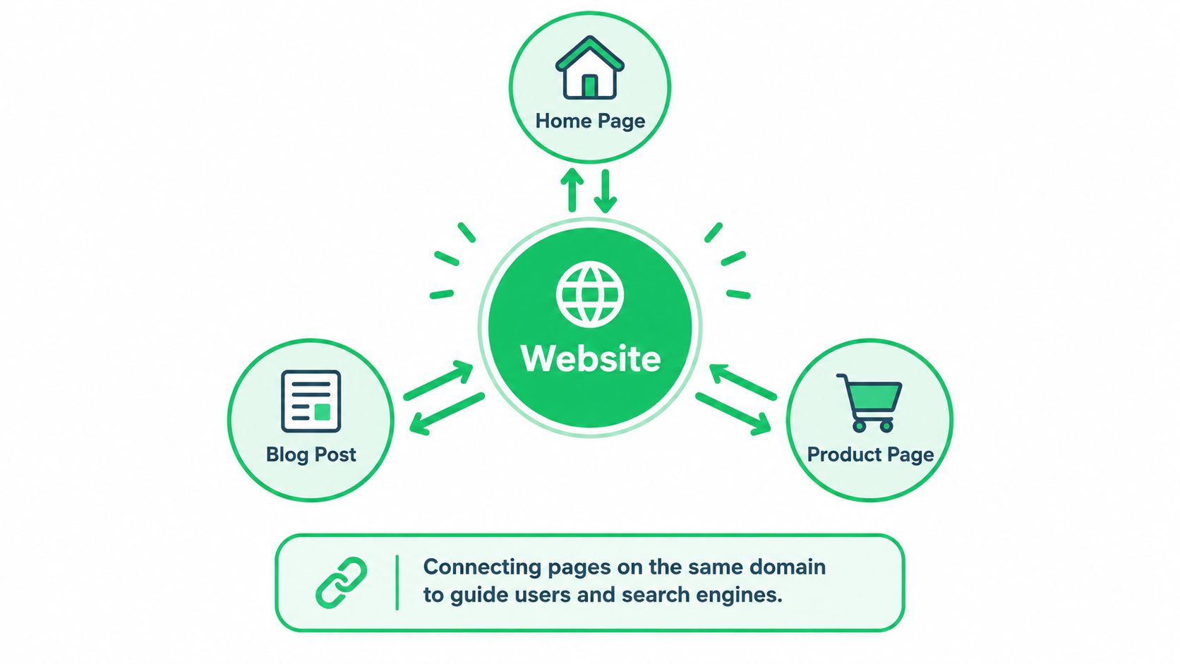A diagram illustrating how internal linking connects website pages to guide users and search engines effectively.
