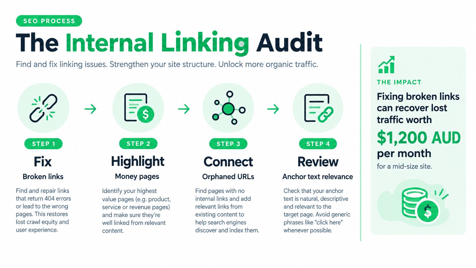 An infographic detailing a four-step internal linking audit process to improve SEO and organic search traffic.