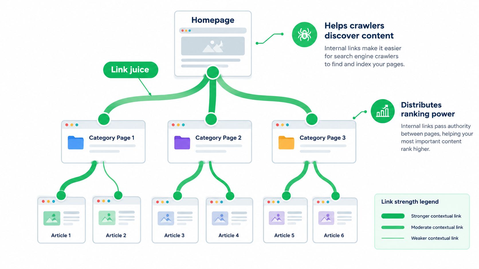 A diagram illustrating how internal linking distributes SEO link juice and ranking power across website structure.