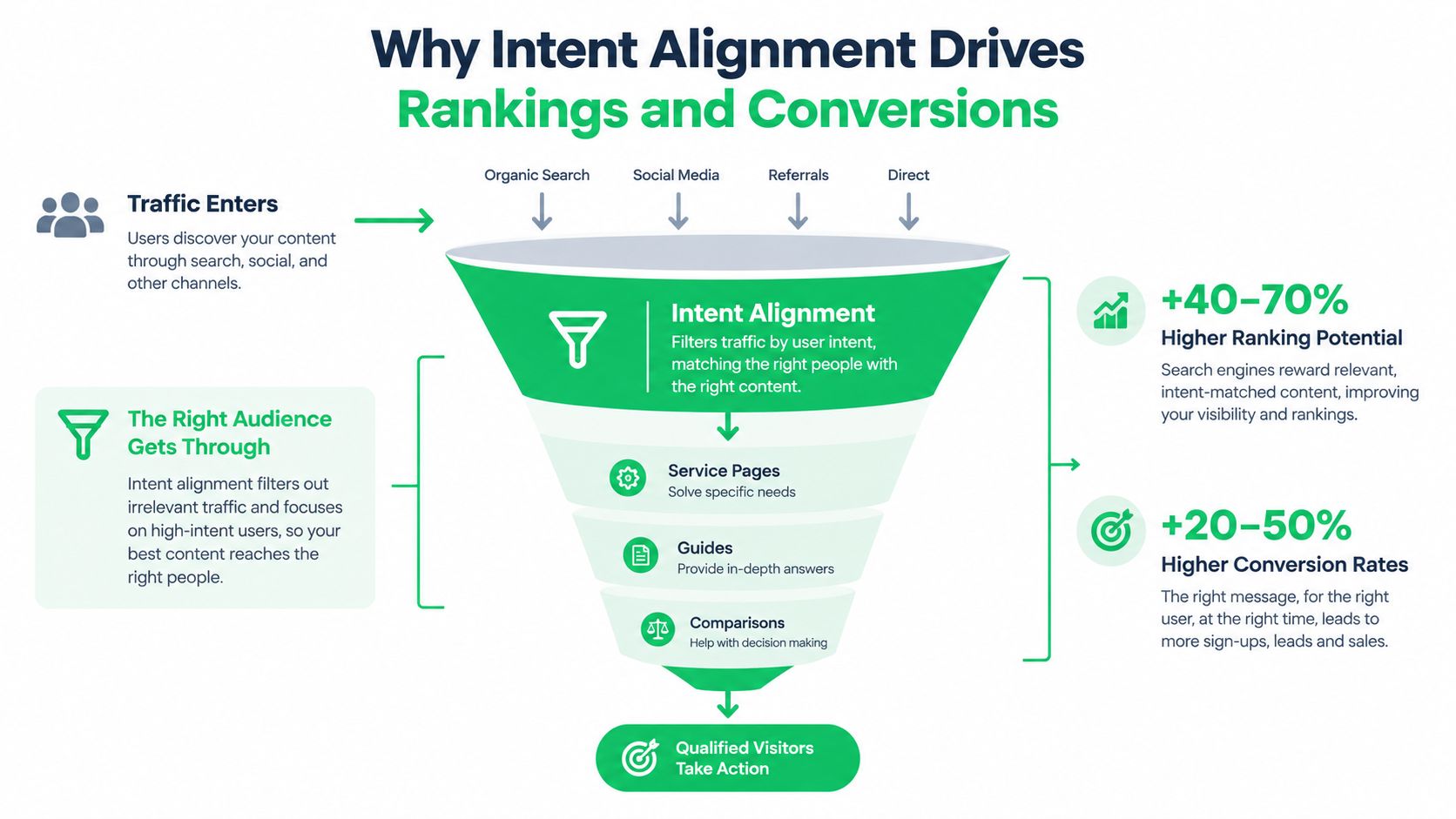 A funnel diagram illustrating how intent alignment improves SEO rankings and increases conversion rates for website traffic.