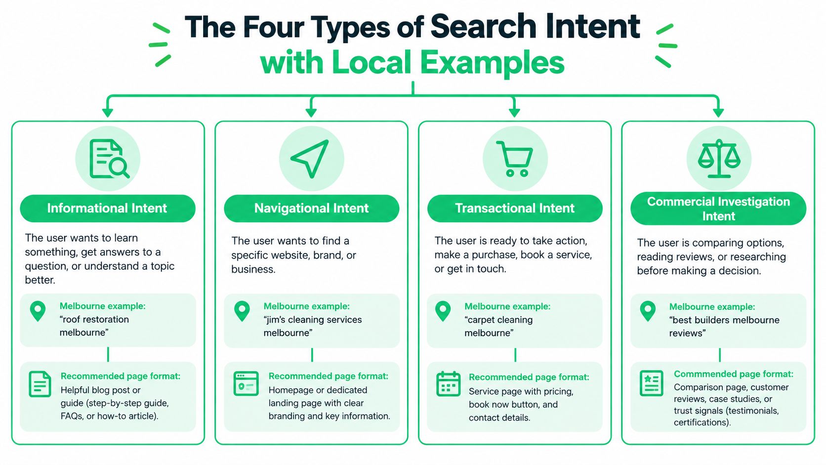 A diagram illustrating the four types of search intent with definitions and local SEO examples for each.