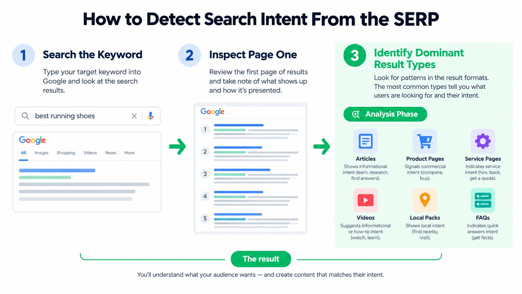 A three-step infographic showing how to identify user search intent from Google search engine results pages.