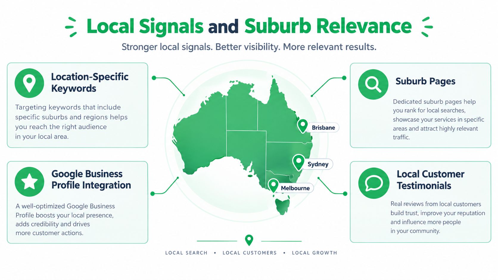 An infographic illustrating four key strategies for improving local search relevance and local SEO growth.