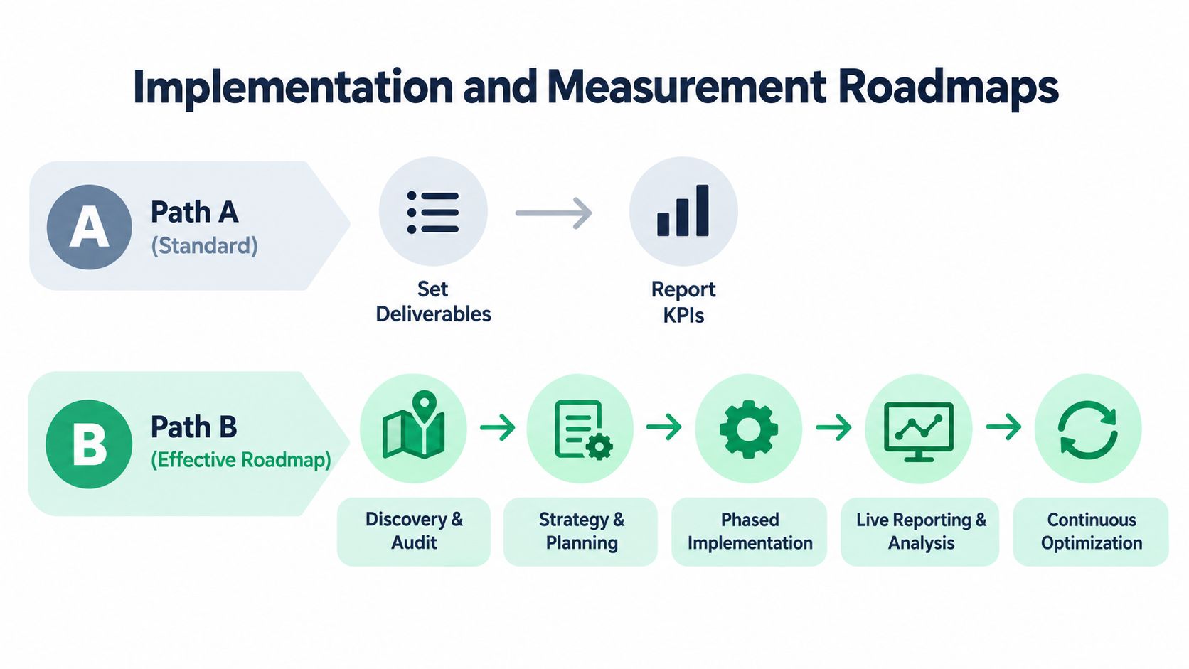 A diagram comparing a standard roadmap path A with an effective, detailed multi-step implementation roadmap path B.