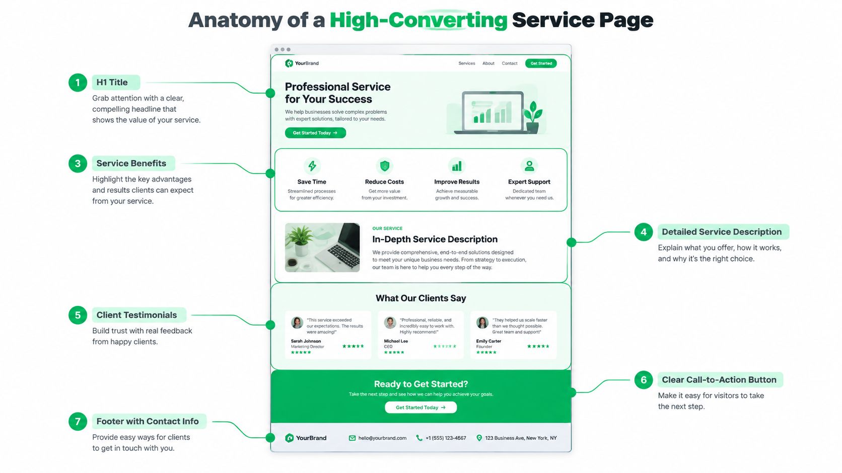A visual guide titled Anatomy of a High-Converting Service Page outlining seven key elements for effective web design.