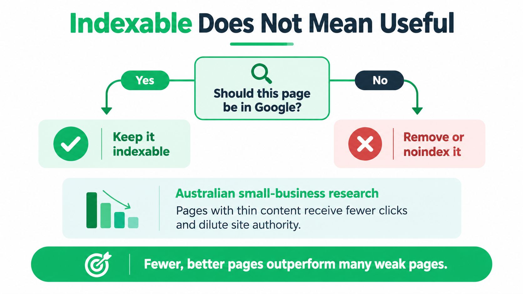 A flowchart explaining that indexable content is not always useful, advising users to remove thin pages.