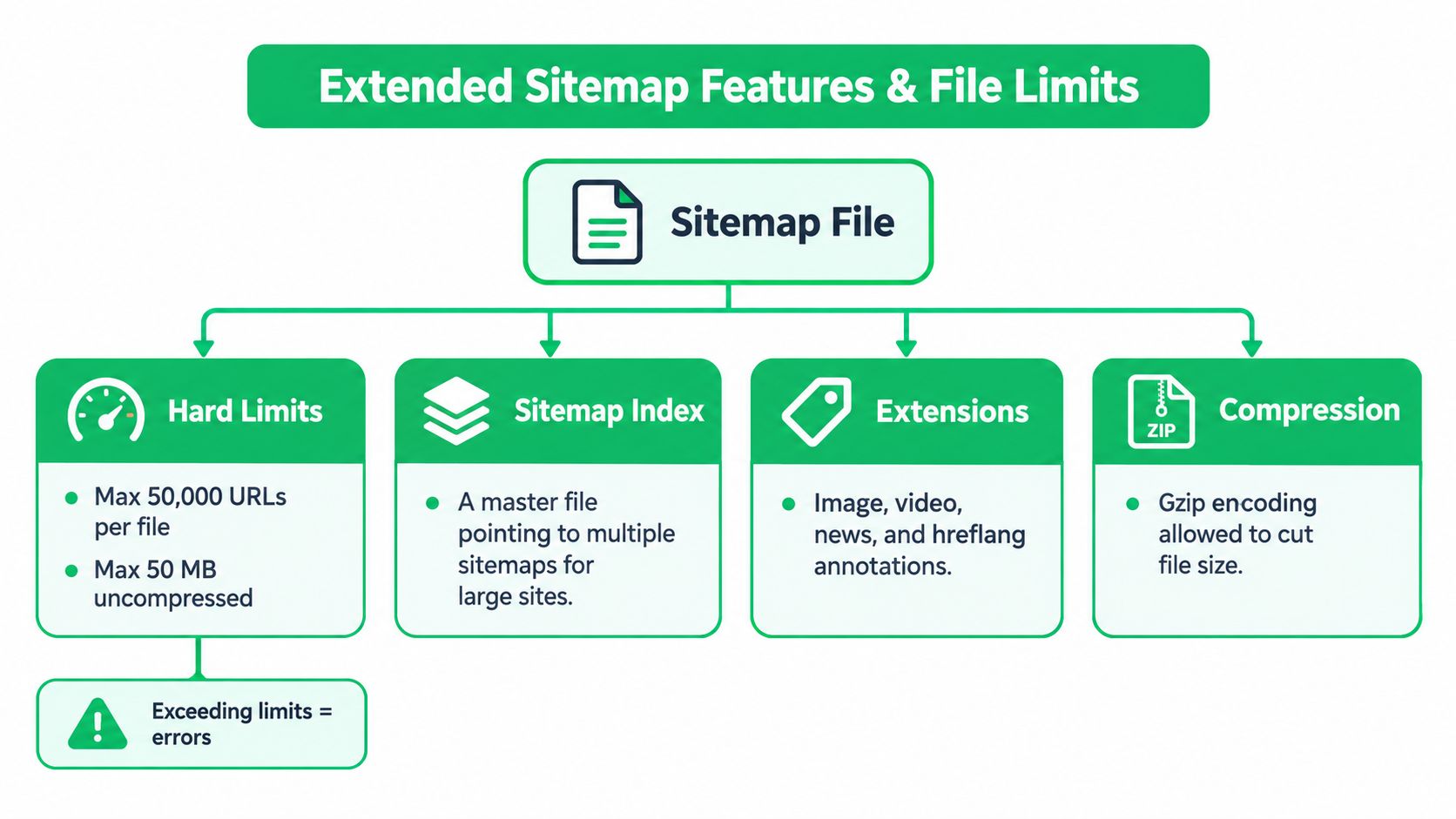 A diagram outlining the file limits, index, extensions, and compression settings for technical XML sitemaps.