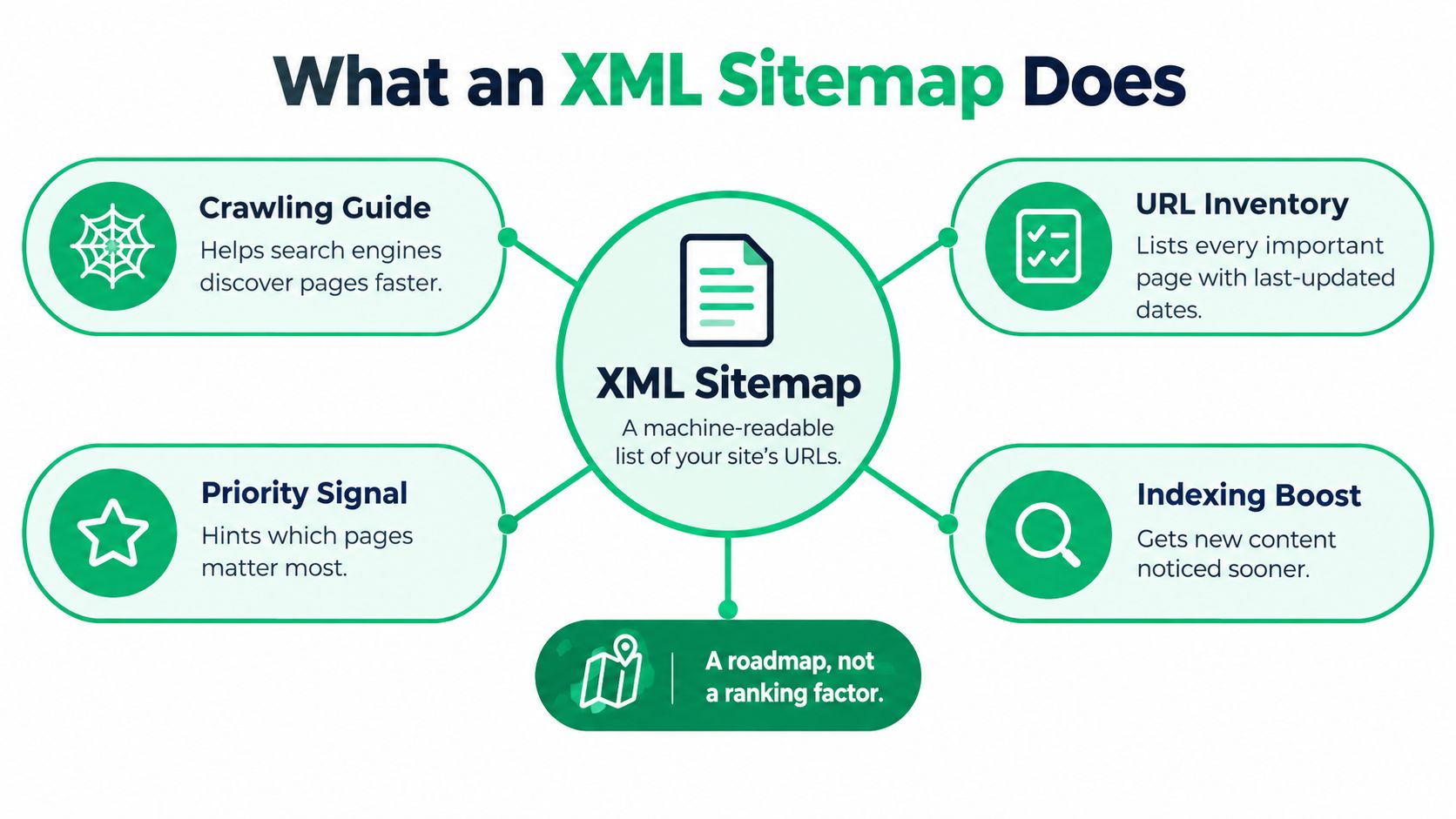 A diagram illustrating the benefits and functions of an XML sitemap for SEO and search engines.